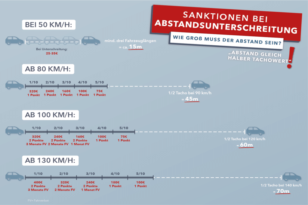 Dieses Schaubild zeigt den Mindestabstand und die Sanktionen bei Verstößen in Relation zur Geschwindigkeit.