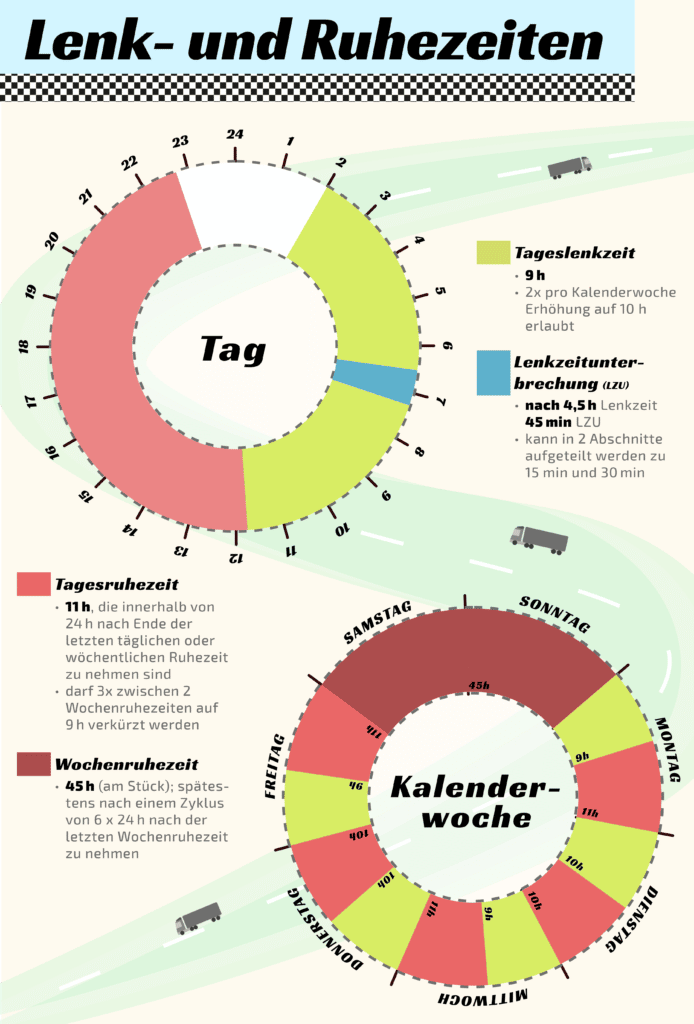 Grafik: Übersicht zu den Lenk- und Ruhezeiten