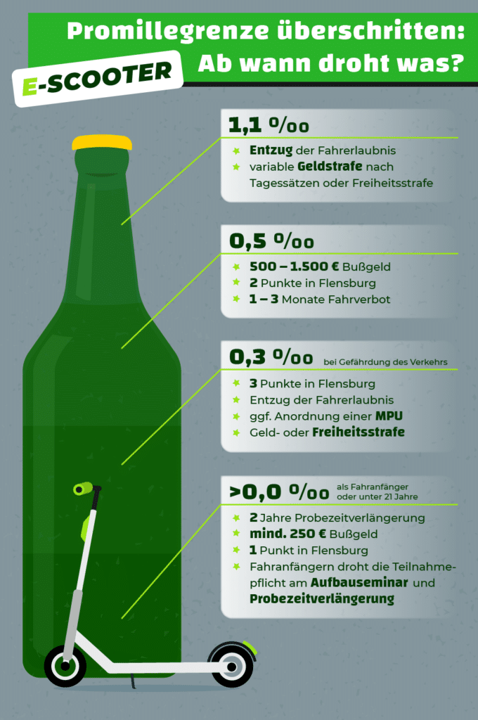 Grafik: Welche Promillegrenze gilt auf dem E-Scooter?