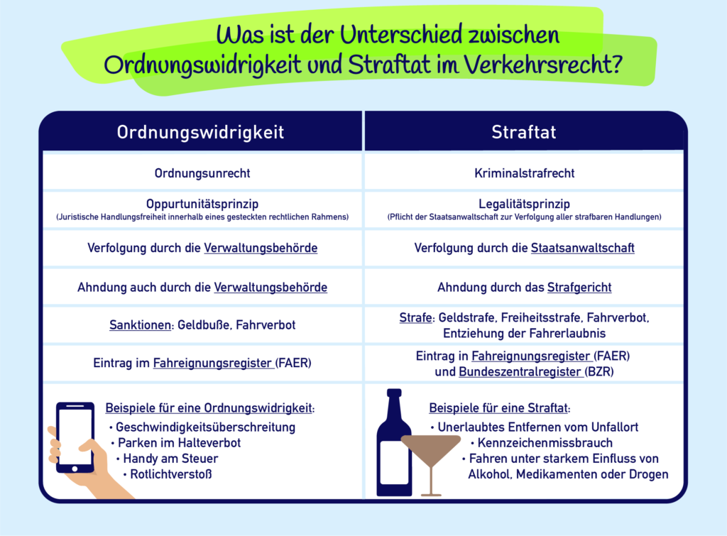 Infografik: Das sind die wichtigsten Unterschiede zwischen Ordnungswidrigkeit und Straftat.